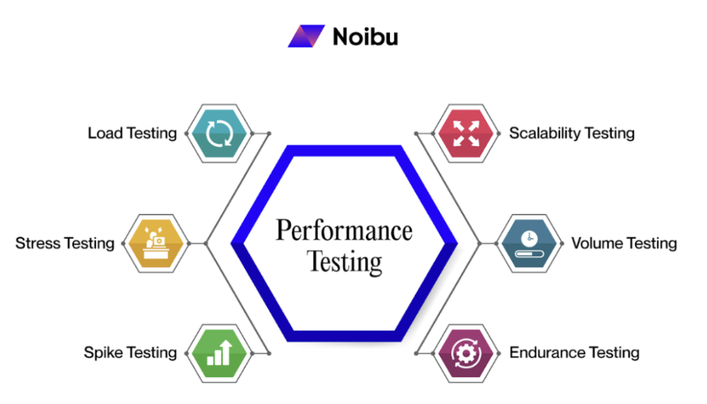types of performance testing to avoid ecommerce website crash